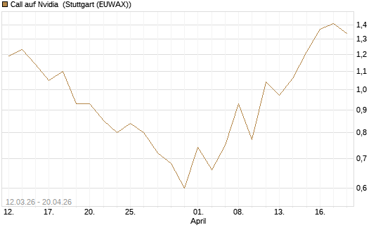 Call auf Nvidia [J.P. Morgan Structured Products B.V.] Chart