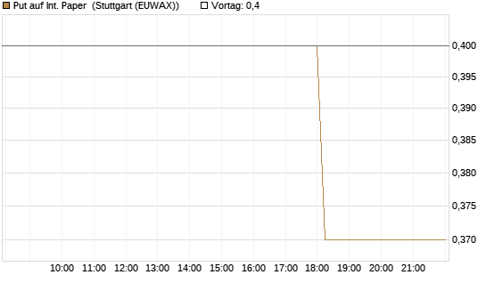 Put auf Int. Paper [J.P. Morgan Structured Products B.V.] Chart
