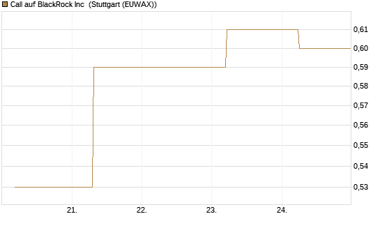 Call auf BlackRock Inc [J.P. Morgan Structured Products B.V.] Chart