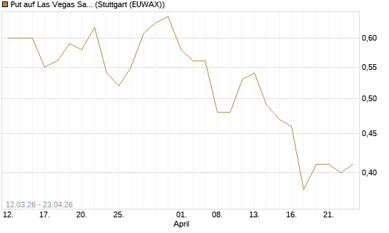 Put auf Las Vegas Sands [J.P. Morgan Structured Products B.V.] Chart