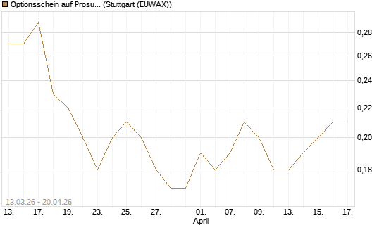 Optionsschein auf Prosus [Goldman Sachs Bank Europe SE] Chart