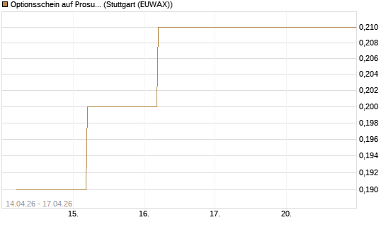Optionsschein auf Prosus [Goldman Sachs Bank Europe SE] Chart