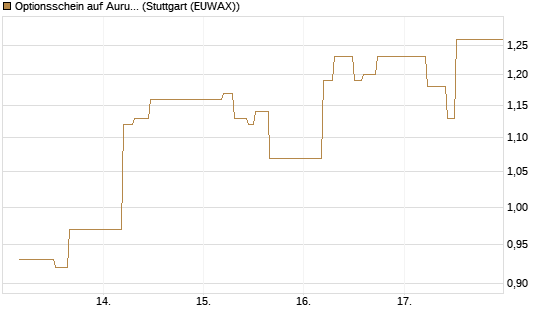 Optionsschein auf Aurubis [Goldman Sachs Bank Europe SE] Chart