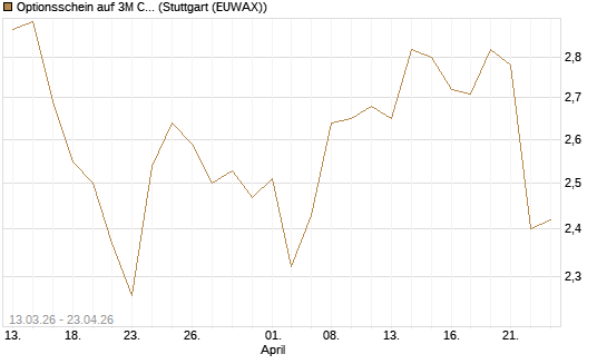 Optionsschein auf 3M Company [Goldman Sachs Bank Europe SE] Chart