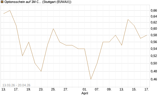 Optionsschein auf 3M Company [Goldman Sachs Bank Europe SE] Chart