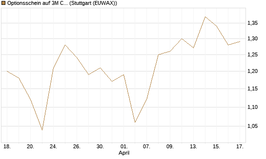 Optionsschein auf 3M Company [Goldman Sachs Bank Europe SE] Chart