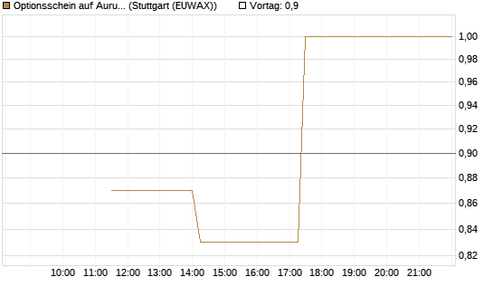 Optionsschein auf Aurubis [Goldman Sachs Bank Europe SE] Chart
