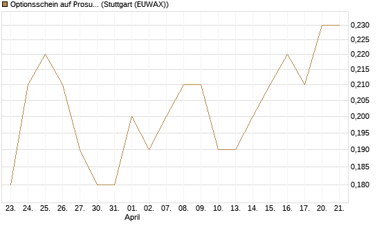 Optionsschein auf Prosus [Goldman Sachs Bank Europe SE] Chart