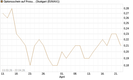 Optionsschein auf Prosus [Goldman Sachs Bank Europe SE] Chart