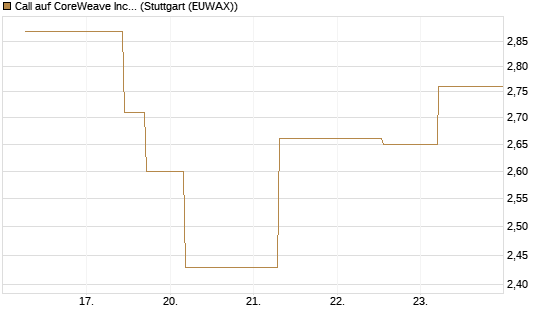 Call auf CoreWeave Inc [J.P. Morgan Structured Products B.V.] Chart