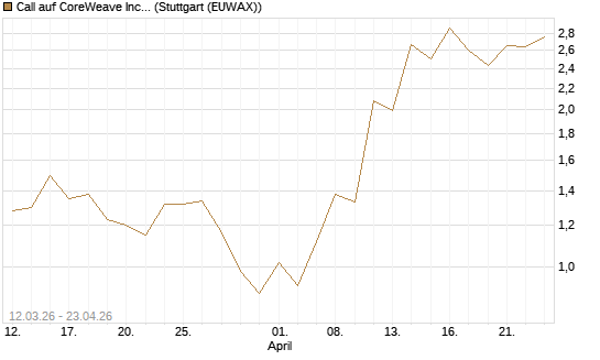 Call auf CoreWeave Inc [J.P. Morgan Structured Products B.V.] Chart