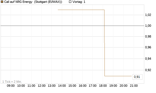 Call auf NRG Energy [J.P. Morgan Structured Products B.V.] Chart