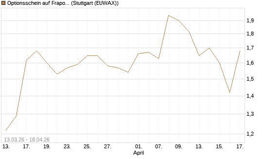 Optionsschein auf Fraport [Goldman Sachs Bank Europe SE] Chart