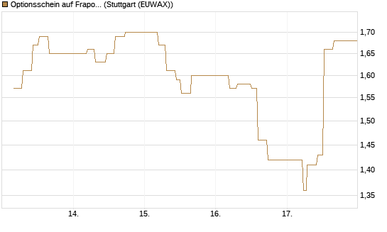 Optionsschein auf Fraport [Goldman Sachs Bank Europe SE] Chart