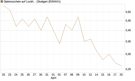 Optionsschein auf Lockheed Martin [Goldman Sachs Bank Europe SE] Chart