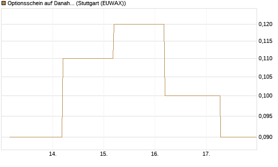 Optionsschein auf Danaher [Goldman Sachs Bank Europe SE] Chart