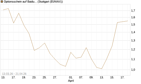 Optionsschein auf Baidu ADR [Goldman Sachs Bank Europe SE] Chart