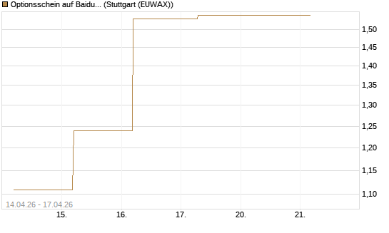 Optionsschein auf Baidu ADR [Goldman Sachs Bank Europe SE] Chart