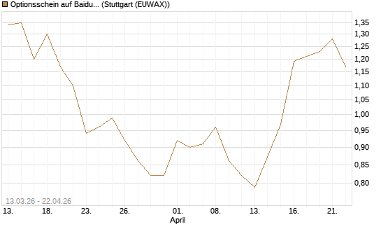 Optionsschein auf Baidu ADR [Goldman Sachs Bank Europe SE] Chart