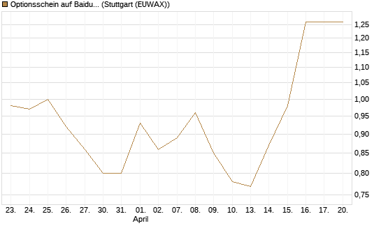 Optionsschein auf Baidu ADR [Goldman Sachs Bank Europe SE] Chart