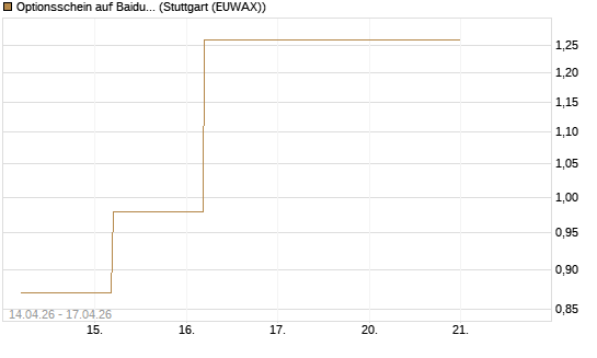 Optionsschein auf Baidu ADR [Goldman Sachs Bank Europe SE] Chart