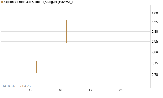 Optionsschein auf Baidu ADR [Goldman Sachs Bank Europe SE] Chart