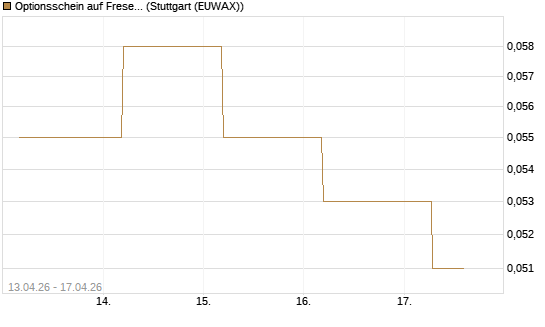 Optionsschein auf Fresenius [Goldman Sachs Bank Europe SE] Chart