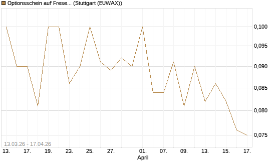 Optionsschein auf Fresenius [Goldman Sachs Bank Europe SE] Chart