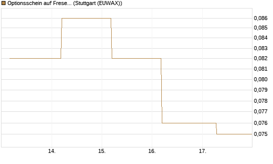 Optionsschein auf Fresenius [Goldman Sachs Bank Europe SE] Chart