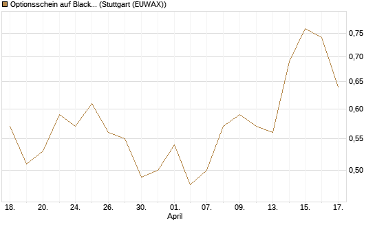 Optionsschein auf BlackRock Inc [Goldman Sachs Bank Europe SE] Chart