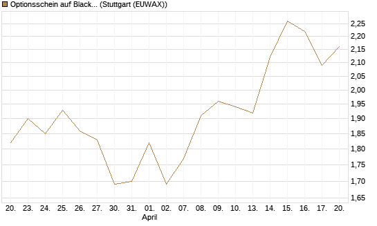 Optionsschein auf BlackRock Inc [Goldman Sachs Bank Europe SE] Chart