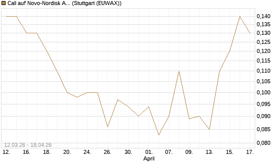 Call auf Novo-Nordisk ADR [J.P. Morgan Structured Products B.V.] Chart
