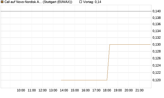 Call auf Novo-Nordisk ADR [J.P. Morgan Structured Products B.V.] Chart