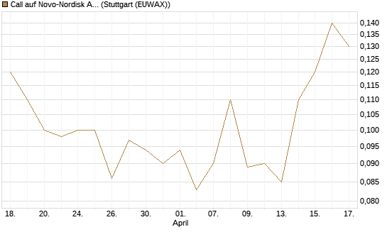 Call auf Novo-Nordisk ADR [J.P. Morgan Structured Products B.V.] Chart
