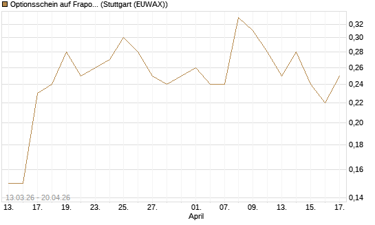 Optionsschein auf Fraport [Goldman Sachs Bank Europe SE] Chart