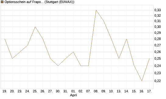 Optionsschein auf Fraport [Goldman Sachs Bank Europe SE] Chart