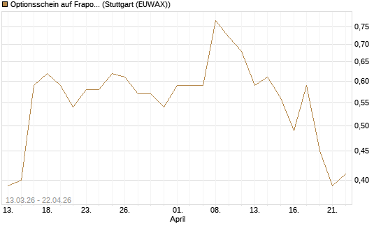 Optionsschein auf Fraport [Goldman Sachs Bank Europe SE] Chart