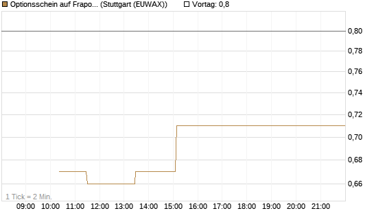 Optionsschein auf Fraport [Goldman Sachs Bank Europe SE] Chart