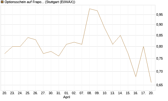 Optionsschein auf Fraport [Goldman Sachs Bank Europe SE] Chart