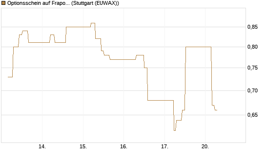 Optionsschein auf Fraport [Goldman Sachs Bank Europe SE] Chart