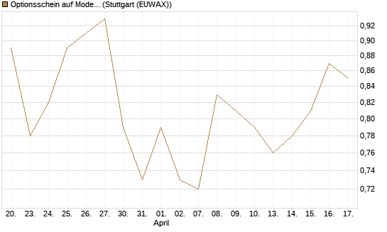 Optionsschein auf Moderna [Goldman Sachs Bank Europe SE] Chart
