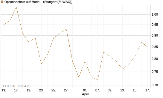Optionsschein auf Moderna [Goldman Sachs Bank Europe SE] Chart