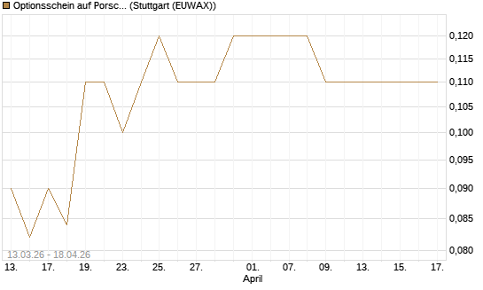 Optionsschein auf Porsche Automobil Holding SE Vz [Goldman Sachs Bank Europe SE] Chart