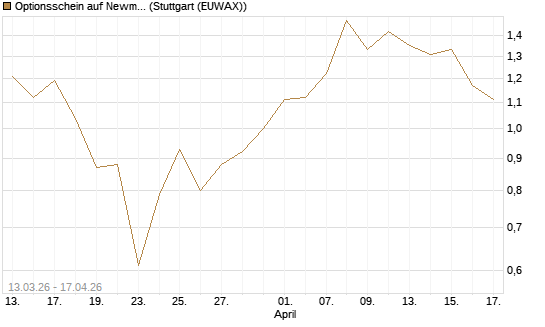 Optionsschein auf Newmont [Goldman Sachs Bank Europe SE] Chart