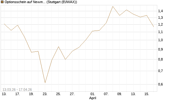 Optionsschein auf Newmont [Goldman Sachs Bank Europe SE] Chart