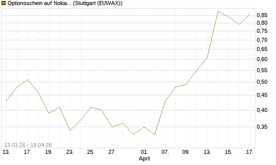 Optionsschein auf Nokia [Goldman Sachs Bank Europe SE] Chart