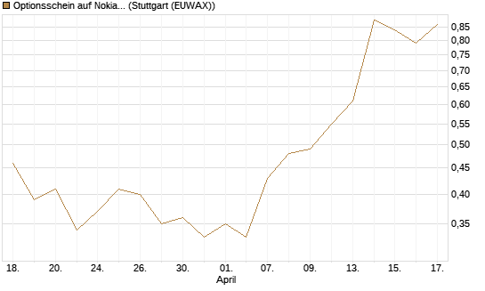 Optionsschein auf Nokia [Goldman Sachs Bank Europe SE] Chart