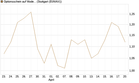 Optionsschein auf Moderna [Goldman Sachs Bank Europe SE] Chart