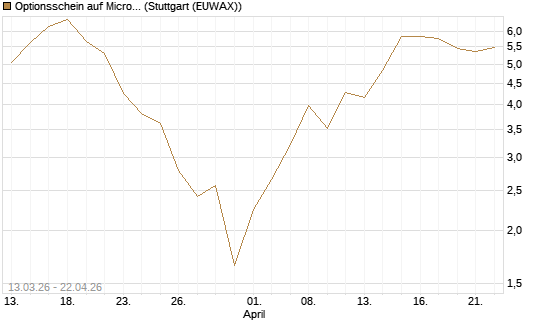 Optionsschein auf Micron Technology [Goldman Sachs Bank Europe SE] Chart