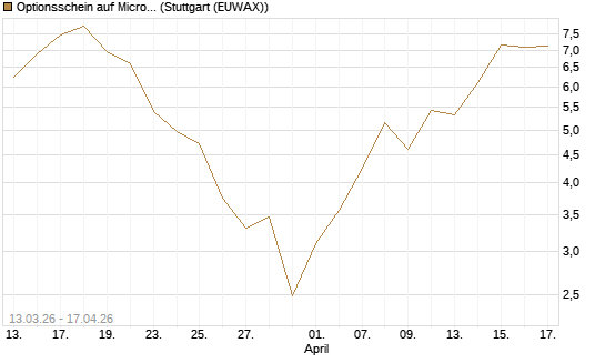 Optionsschein auf Micron Technology [Goldman Sachs Bank Europe SE] Chart